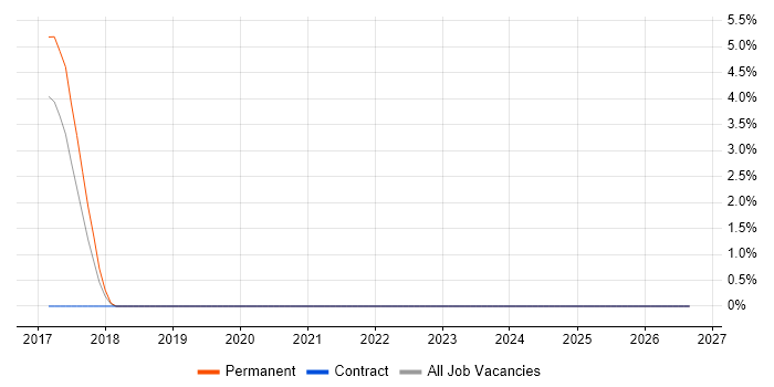 RHCSA job vacancy trend in Cornwall
