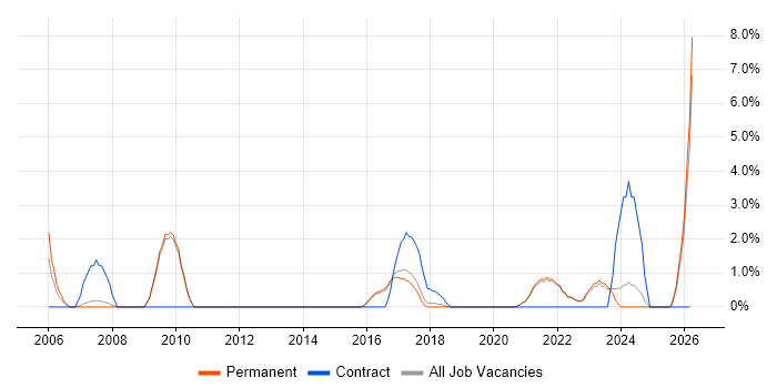 Risk Assessment job vacancy trend in Cornwall