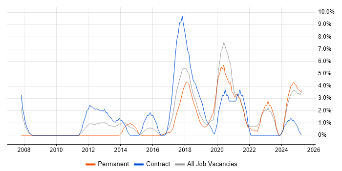 Job vacancy trend for Risk Management in Cornwall Job vacancy trend for Risk Management in Cornwall