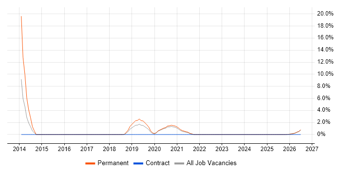 Robotics job vacancy trend in Cornwall