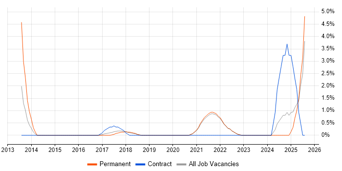 Job vacancy trend for Root Cause Analysis in Cornwall