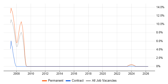 RPG job vacancy trend in Cornwall