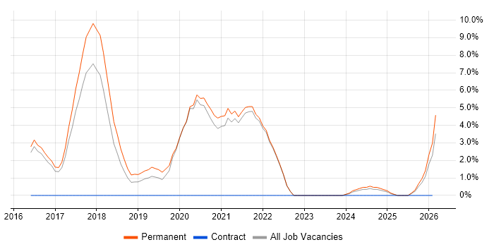 Runbook job vacancy trend in Cornwall