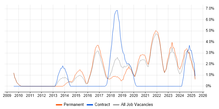 Job vacancy trend for SaaS in Cornwall Job vacancy trend for SaaS in Cornwall