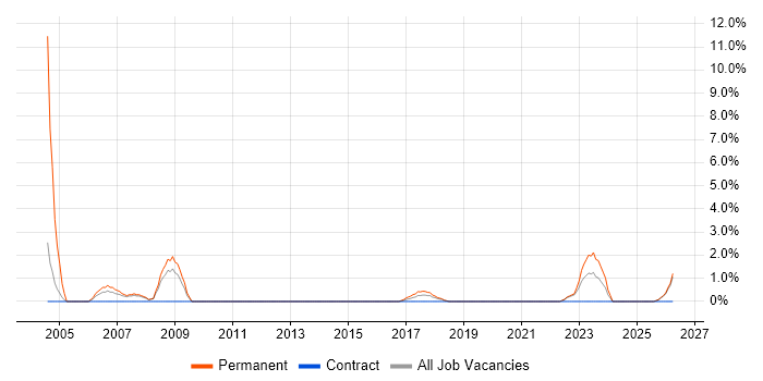 Sales Manager job vacancy trend in Cornwall