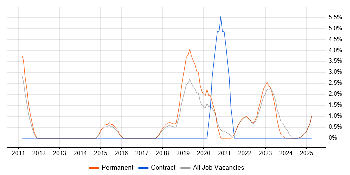 Job vacancy trend for Salesforce in Cornwall Job vacancy trend for Salesforce in Cornwall