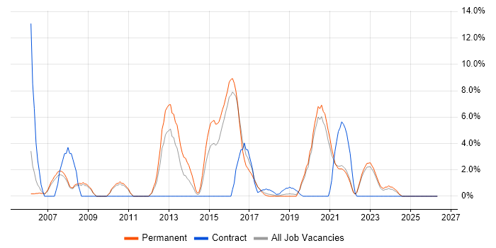 SAN job vacancy trend in Cornwall