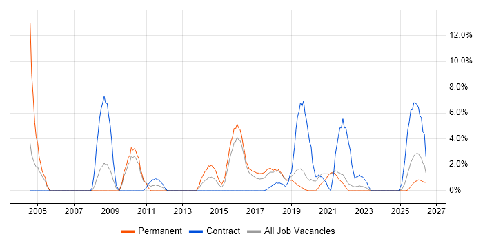 SAP job vacancy trend in Cornwall