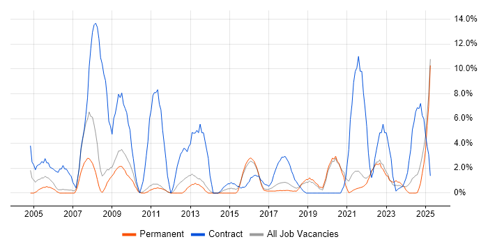 Job vacancy trend for SC Cleared in Cornwall Job vacancy trend for SC Cleared in Cornwall