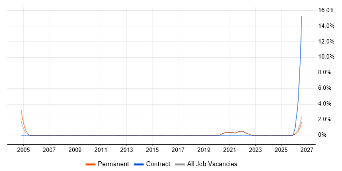 SCADA job vacancy trend in Cornwall