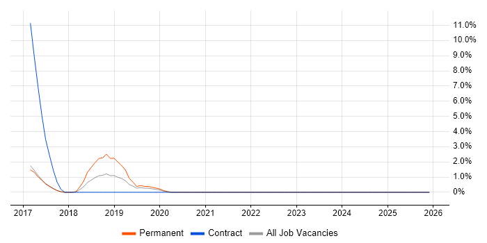 Scala job vacancy trend in Cornwall