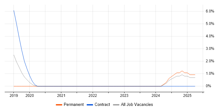 Job vacancy trend for Scaled Agile Framework in Cornwall