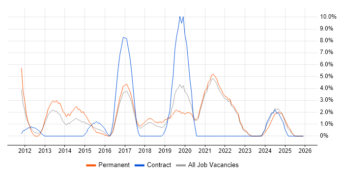 Scrum job vacancy trend in Cornwall