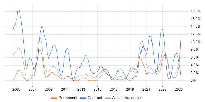 Job vacancy trend for Security Cleared in Cornwall Job vacancy trend for Security Cleared in Cornwall