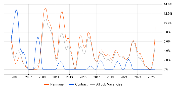 Job vacancy trend for Self-Motivation in Cornwall