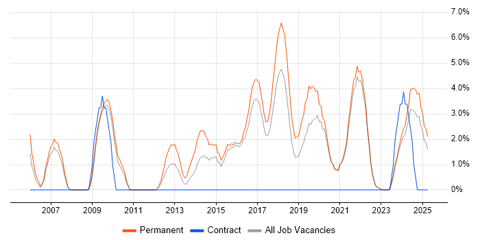 Job vacancy trend for Senior Analyst in Cornwall Job vacancy trend for Senior Analyst in Cornwall