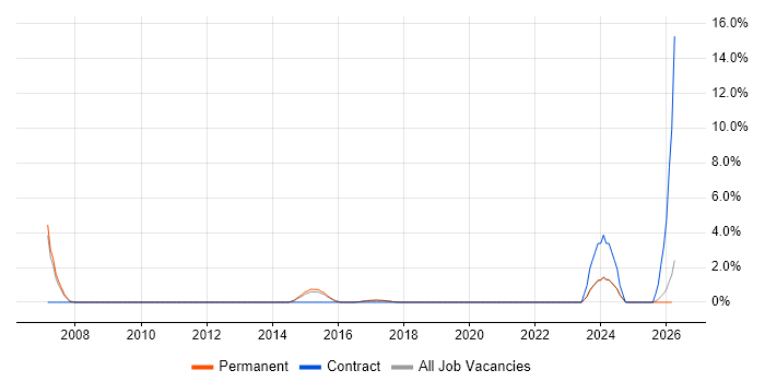 Senior Business Analyst job vacancy trend in Cornwall