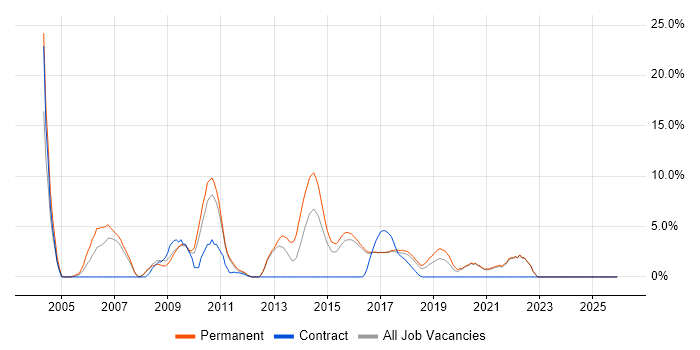 Senior Developer job vacancy trend in Cornwall