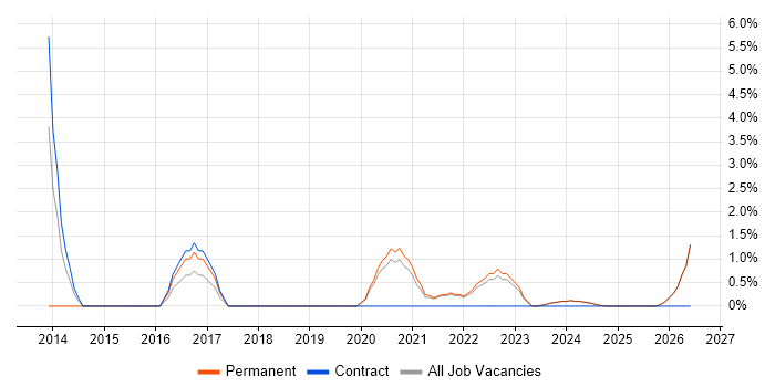 Senior Infrastructure Engineer job vacancy trend in Cornwall