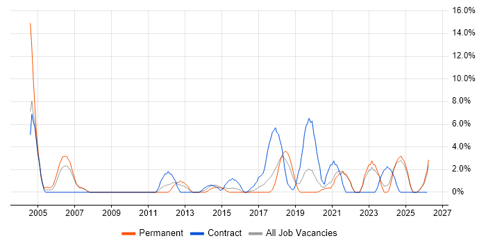 Senior Manager job vacancy trend in Cornwall