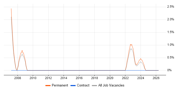 Senior Programmer job vacancy trend in Cornwall