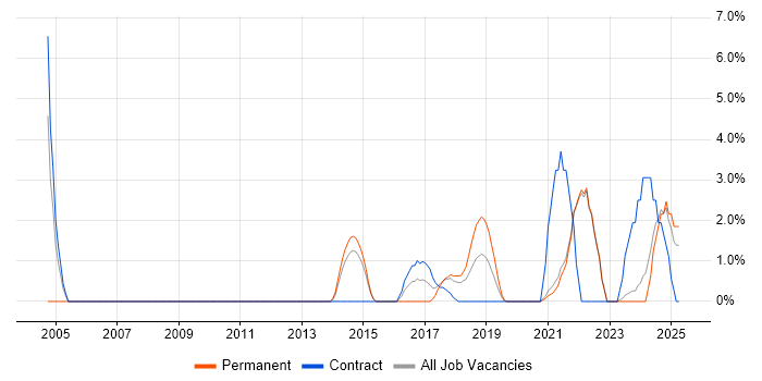 Job vacancy trend for Senior Software Engineer in Cornwall