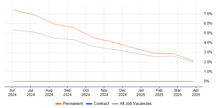 Job vacancy trend for Senior Technologist in Cornwall Job vacancy trend for Senior Technologist in Cornwall