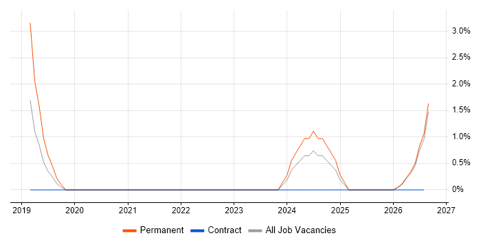 Servant Leadership job vacancy trend in Cornwall