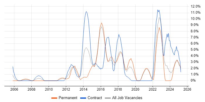 Job vacancy trend for Service Analyst in Cornwall