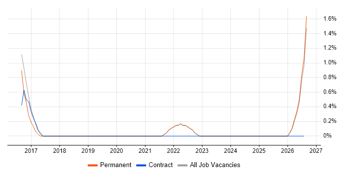 Service Delivery Manager job vacancy trend in Cornwall