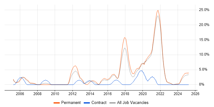 Job vacancy trend for Service Delivery in Cornwall Job vacancy trend for Service Delivery in Cornwall
