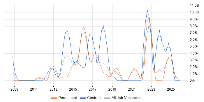 Service Desk Analyst job vacancy trend in Cornwall