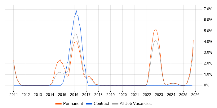 Service Desk Engineer job vacancy trend in Cornwall