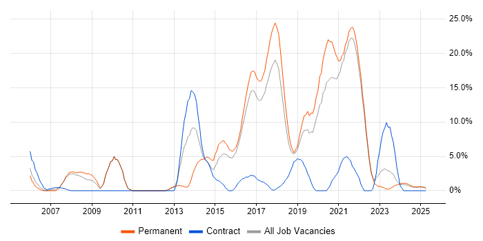 Job vacancy trend for Service Management in Cornwall Job vacancy trend for Service Management in Cornwall