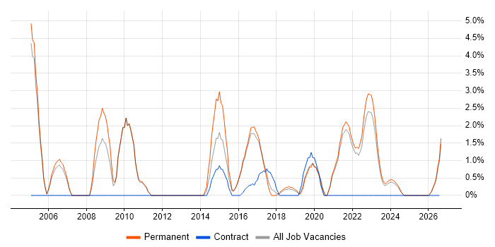 Service Manager job vacancy trend in Cornwall