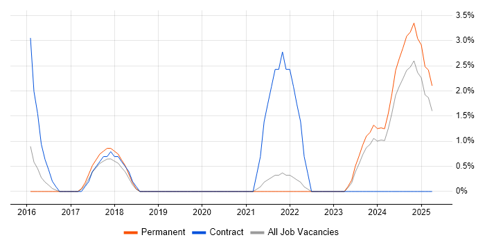 Job vacancy trend for ServiceNow in Cornwall Job vacancy trend for ServiceNow in Cornwall