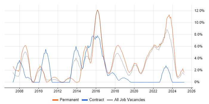 Job vacancy trend for SharePoint in Cornwall Job vacancy trend for SharePoint in Cornwall