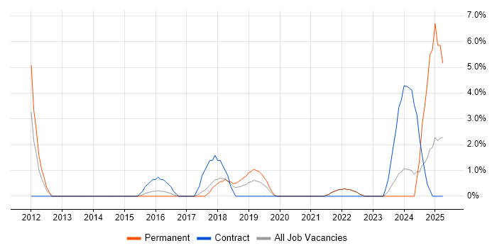 Job vacancy trend for Six Sigma in Cornwall Job vacancy trend for Six Sigma in Cornwall