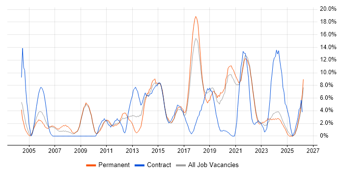 SLA job vacancy trend in Cornwall
