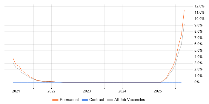 SOC Manager job vacancy trend in Cornwall