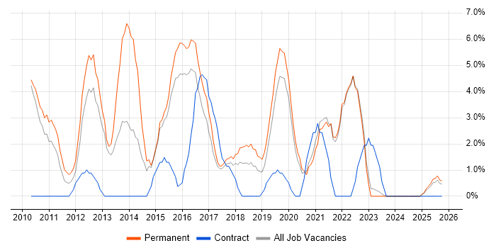 Social Media job vacancy trend in Cornwall