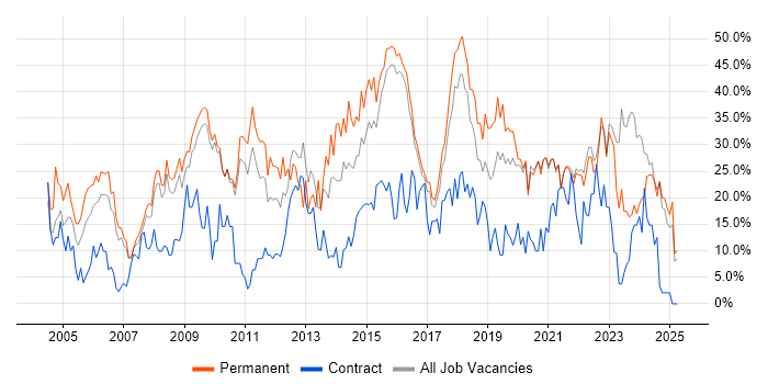 Job vacancy trend for Social Skills in Cornwall Job vacancy trend for Social Skills in Cornwall
