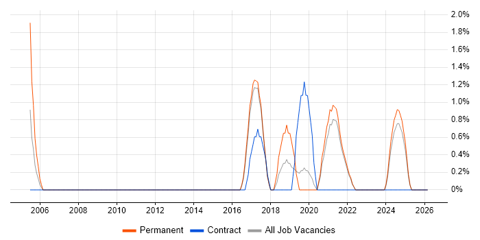 Software Delivery job vacancy trend in Cornwall