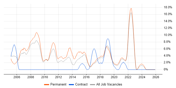 Software Developer job vacancy trend in Cornwall