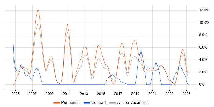 Job vacancy trend for Software Engineer in Cornwall