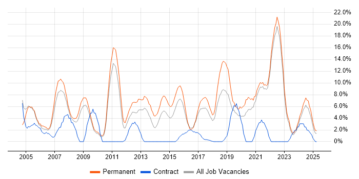 Job vacancy trend for Software Engineering in Cornwall