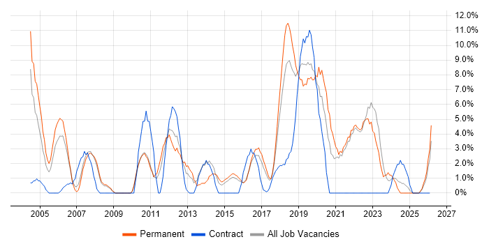 Software Testing job vacancy trend in Cornwall