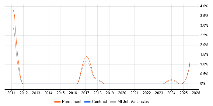 Job vacancy trend for Sophos in Cornwall