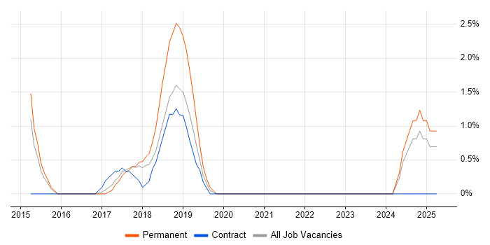 Job vacancy trend for SQL Server Management Studio (SSMS) in Cornwall Job vacancy trend for SQL Server Management Studio (SSMS) in Cornwall