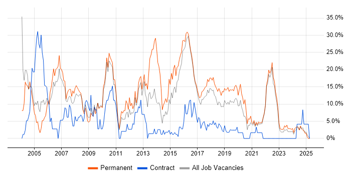 Job vacancy trend for SQL Server in Cornwall Job vacancy trend for SQL Server in Cornwall